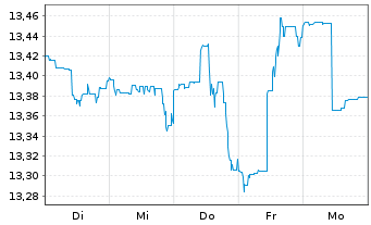 Chart ARIQON Multi Asset Ausgewogen Inh.Anteile T o.N. - 1 Woche