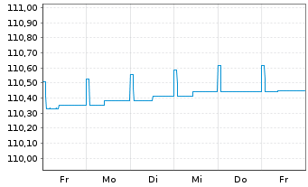 Chart ERSTE RESERVE EURO PLUS Inh.-Ant.EUR R01(T)EUR oN - 1 semaine