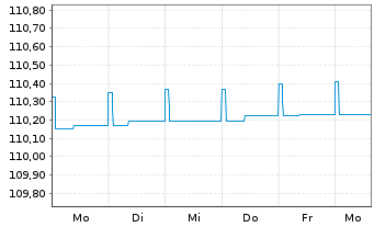 Chart ERSTE RESERVE EURO PLUS Inh.-Ant.EUR R01(T)EUR oN - 1 Woche