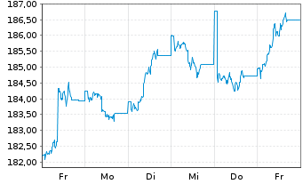 Chart ERSTE STOCK VIENNA Inh.-Ant. (thes.) o.N. - 1 Woche