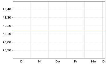 Chart ESPA Bond Danubia Inhaber-Anteile A o.N. - 1 semaine