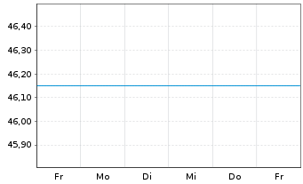 Chart ESPA Bond Danubia Inhaber-Anteile A o.N. - 1 Woche