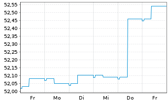 Chart ERSTE BOND EM GOVERNMENT InhAnt. EUR R01 A(EUR)oN - 1 Woche