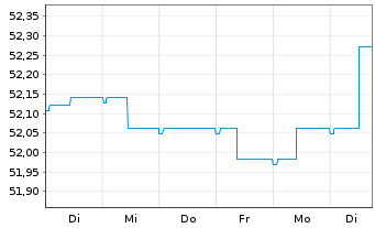 Chart ERSTE BOND EM GOVERNMENT InhAnt. EUR R01 A(EUR)oN - 1 Week