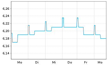 Chart 3 Banken Euro Bond-Mix Inhaber-Anteile A o.N. - 1 Woche
