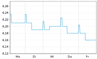 Chart 3 Banken Euro Bond-Mix Inhaber-Anteile A o.N. - 1 Week