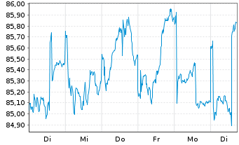 Chart Amundi Austria Stock Inh.-Ant. A o.N. - 1 Woche