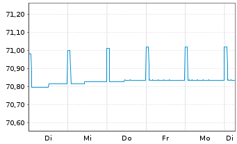 Chart ERSTE RESERVE EURO PLUS Inh.-Ant.EUR R01(A) EUR oN - 1 semaine