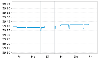 Chart Raiffeisen-Euro-ShortTerm-Rent - 1 Woche