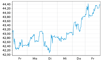 Chart Schoeller-Bleckm. OILF. EQU.AG - 1 Woche