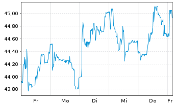 Chart Schoeller-Bleckm. OILF. EQU.AG - 1 semaine