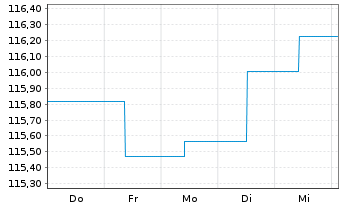 Chart Erste Responsible Bond Inh.-Ant. EUR R01 A EUR o.N - 1 Week