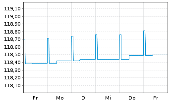 Chart ERSTE RESPONSIBLE RESERVE Inh.Anteile(T)(EUR)o.N. - 1 Woche