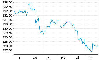 Chart Gutmann Global Dividends Inh.Anteile A EUR o.N. - 1 Woche
