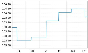 Chart Erste Respon.Bd Euro Corporate Inh.Anteile A o.N. - 1 semaine