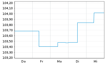 Chart Erste Respon.Bd Euro Corporate Inh.Anteile A o.N. - 1 Week