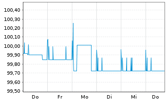 Chart Erste Group Bank AG EO-Med.-Term Nts 2014(25)1355 - 1 Week