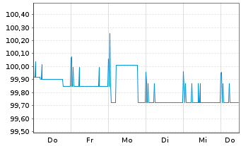 Chart Erste Group Bank AG EO-Med.-Term Nts 2014(25)1355 - 1 semaine