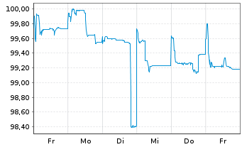 Chart Vienna Insurance Group AG Med.-T.Nts 2015(26/46) - 1 semaine