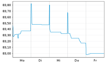 Chart Oberbank AG EO-Non-Preferred MTN 2021(29) - 1 Woche