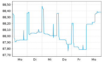 Chart Erste Group Bank AG EO-Pref.Med.-Term Nts 2021(28) - 1 Woche
