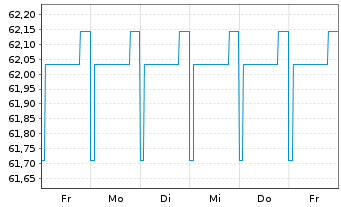 Chart Oberösterr. Landesbank M.-T.Pfandbr.2022(29) - 1 Week
