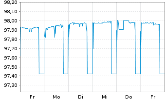 Chart Bausparkasse Wüstenrot AG -T.Hyp.Pfbr.2022(25) - 1 semaine