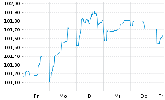 Chart Erste Group Bank AG EO-FLR Pref. MTN 2023(30/31) - 1 semaine