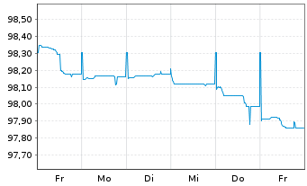 Chart Oberösterr. Landesbank EO-Öff.MT.Hyp.Pf.-Br.23(27) - 1 Woche