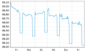 Chart HYPO TIROL BANK AG EO-Med.-T.Hyp.Pf.-Br. 2023(28) - 1 Woche