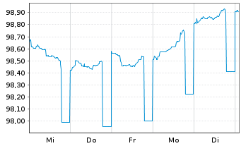 Chart HYPO TIROL BANK AG EO-Med.-T.Hyp.Pf.-Br. 2023(28) - 1 Week