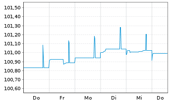 Chart Hypo Vorarlberg Bank AG EO-Preferred MTN 2023(26) - 1 Week