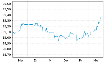 Chart Hypo Vorarlberg Bank AG EO-M.-T.Hyp.-Pfbr.2023(28) - 1 Week