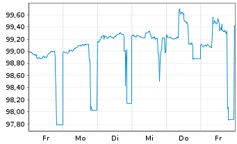 Chart Bausparkasse Wüstenrot AG -T.Hyp.Pfbr.2023(27) - 1 Week