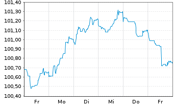 Chart Erste Group Bank AG EO-M.-T. Hyp.-Pfandb. 2023(29) - 1 semaine