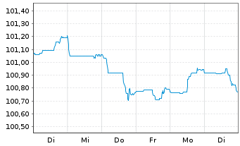 Chart Erste Group Bank AG EO-M.-T. Hyp.-Pfandb. 2023(29) - 1 Woche