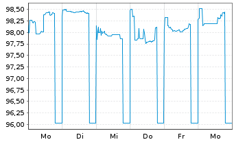 Chart Raiffeisenverb Salzburg eGen Hyp.Pfandb.2024(29) - 1 semaine