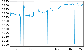 Chart Raiffeisenverb Salzburg eGen Hyp.Pfandb.2024(29) - 1 Week