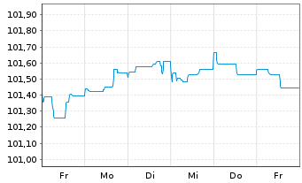 Chart Erste & Steiermärkische Bank Pref.MTN 2024(28/29) - 1 semaine