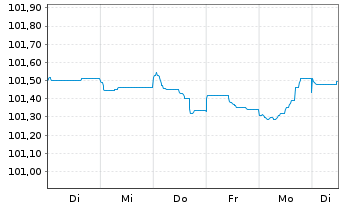 Chart Erste & Steiermärkische Bank Pref.MTN 2024(28/29) - 1 Woche