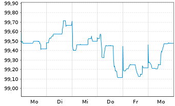 Chart Erste Group Bank AG EO-M.-T. Hyp.-Pfandb. 2024(33) - 1 Woche