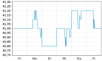 Chart Altium Ltd. - 1 Week