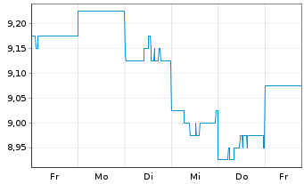 Chart AMCOR PLC CDI - 1 Week