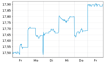 Chart ANZ Group Holdings Ltd. - 1 semaine