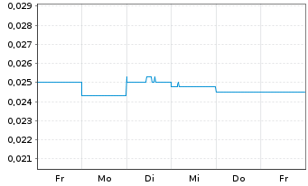 Chart Altamin Ltd. - 1 Woche