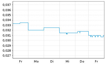 Chart Blackstone Minerals Ltd. - 1 Woche