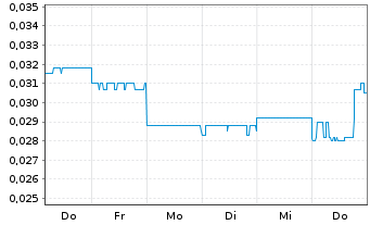 Chart Blackstone Minerals Ltd. - 1 semaine