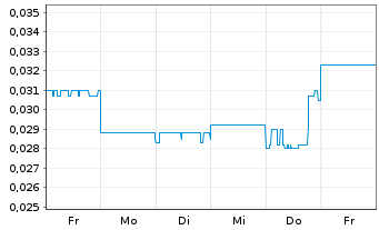 Chart Blackstone Minerals Ltd. - 1 Week