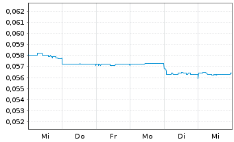 Chart Cobalt Blue Holdings Ltd. - 1 Week
