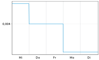 Chart Citigold Corporation Ltd. - 1 Week